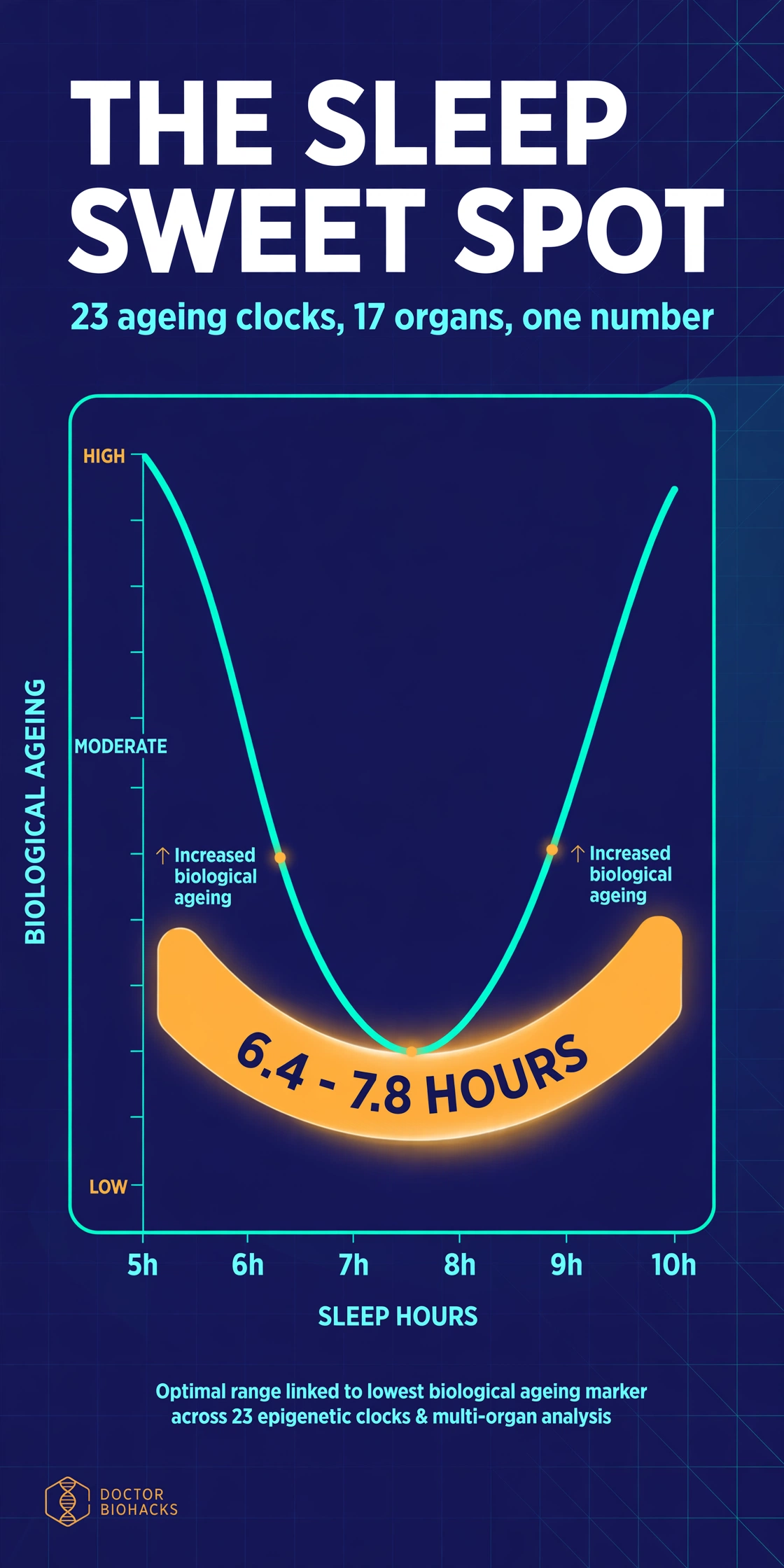 The 6.4 to 7.8 Hour Sleep Window: Dialling In Your Longevity Sweet Spot
